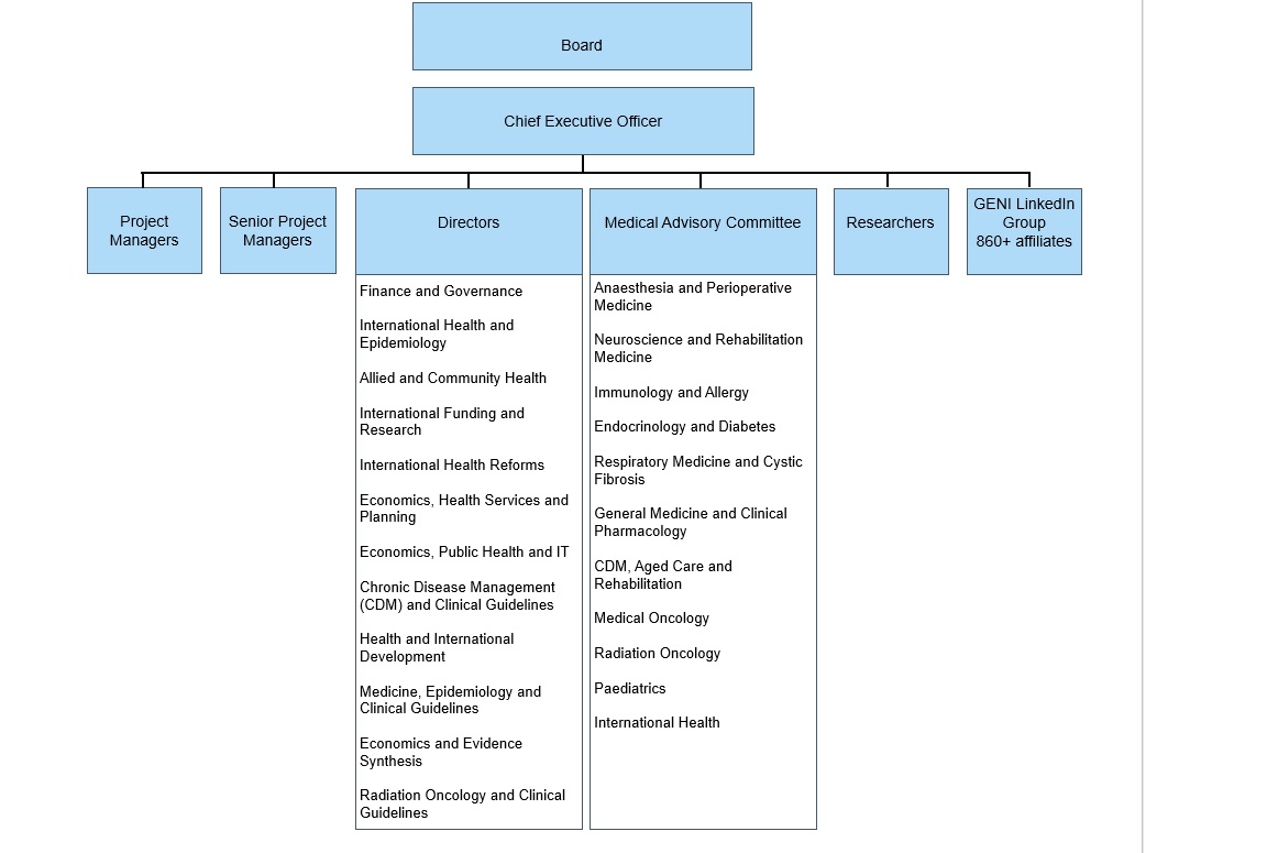 geni-econ-organisation-chart