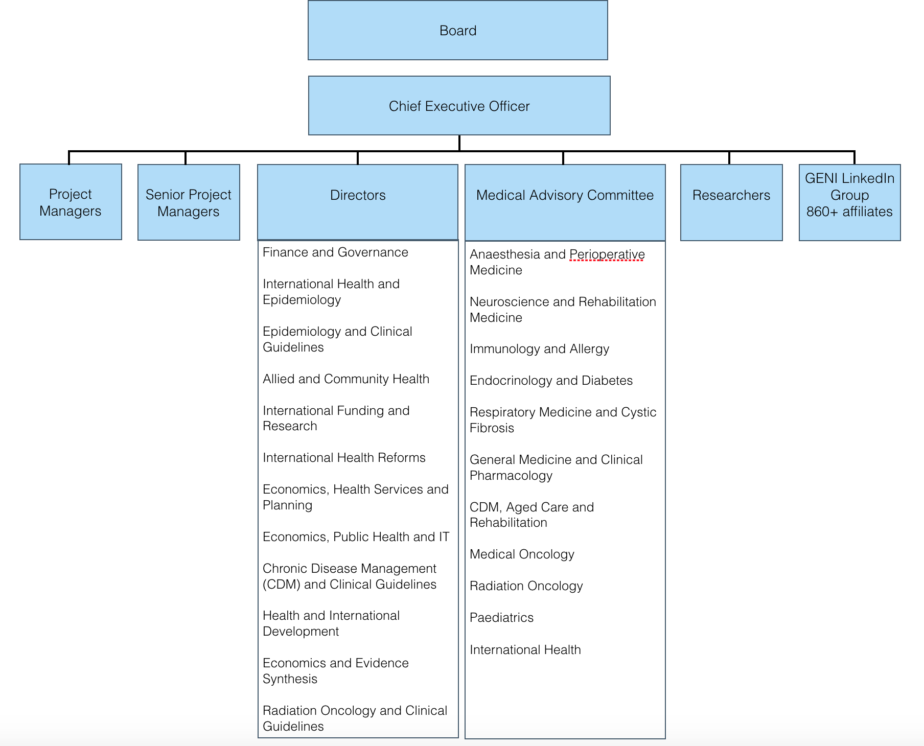 Cdm Organisation Chart