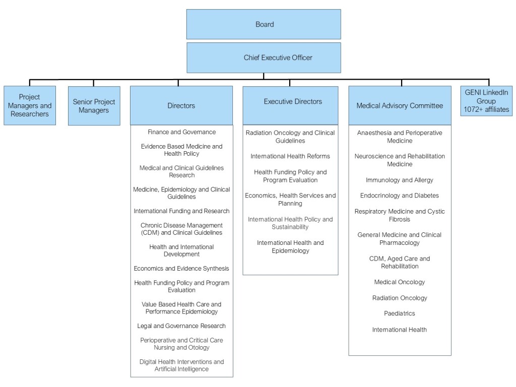 FINAL GENI Org chart in powerpoint Feb 2025